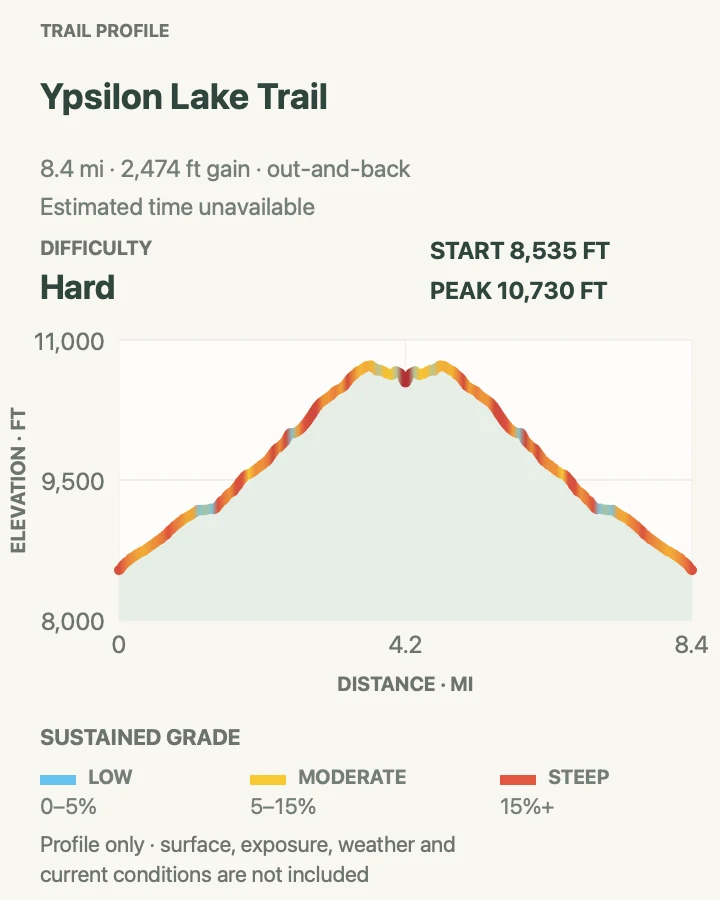Elevation profile for Ypsilon Lake Trail in Rocky Mountain National Park