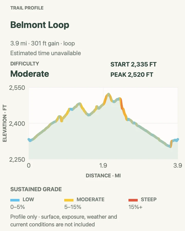 Elevation profile for Belmont Loop in Saguaro National Park