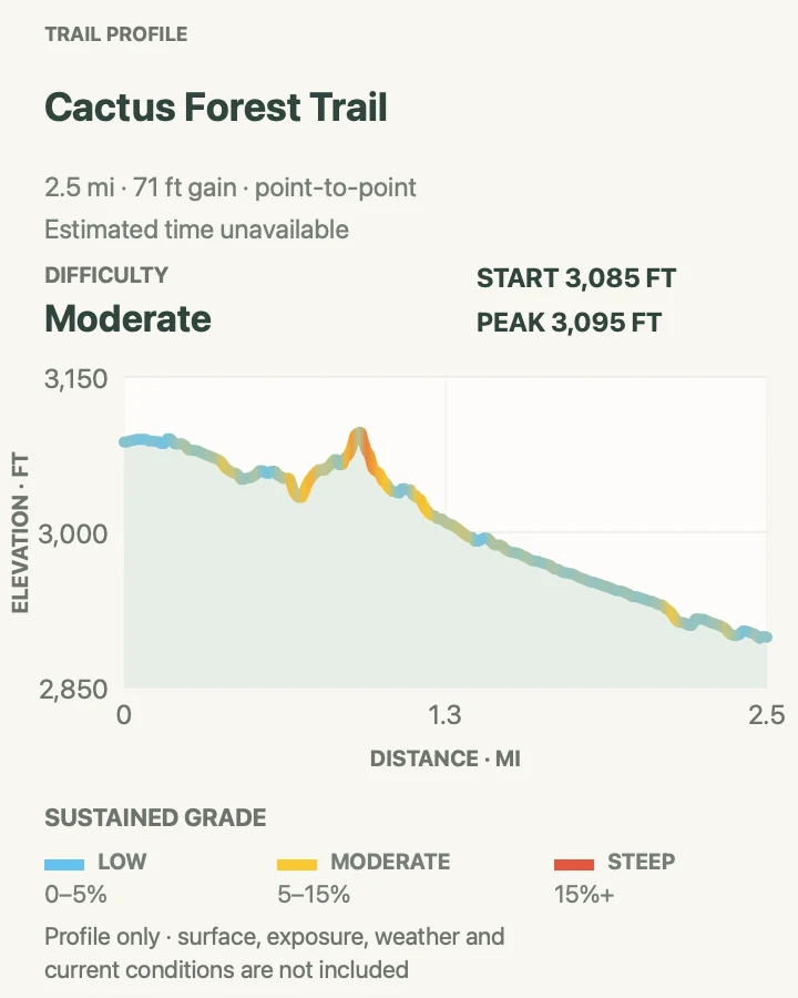 Elevation profile for Cactus Forest Trail in Saguaro National Park
