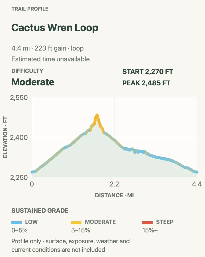 Elevation profile for Cactus Wren Loop in Saguaro National Park