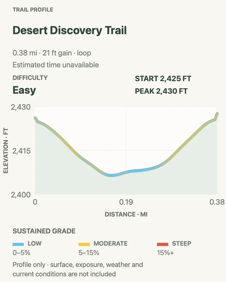 Elevation profile for Desert Discovery Trail in Saguaro National Park
