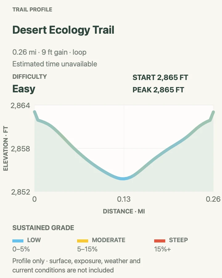 Elevation profile for Desert Ecology Trail in Saguaro National Park