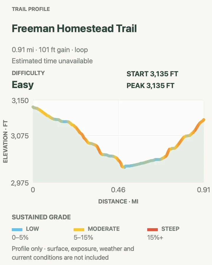 Elevation profile for Freeman Homestead Trail in Saguaro National Park