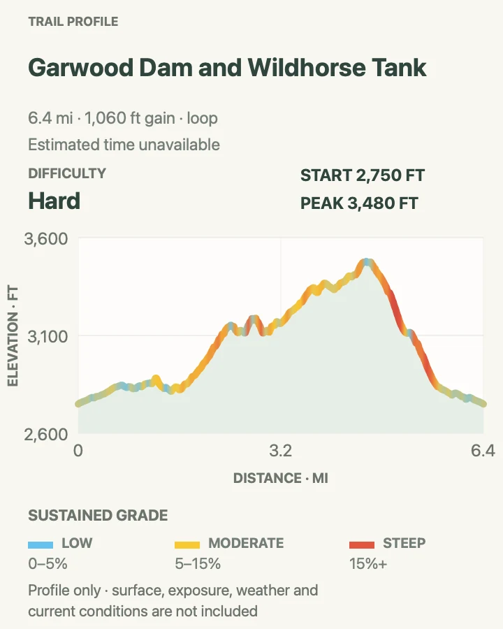Elevation profile for Garwood Dam and Wildhorse Tank in Saguaro National Park