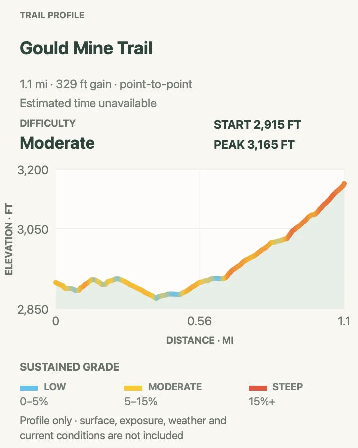 Elevation profile for Gould Mine Trail in Saguaro National Park