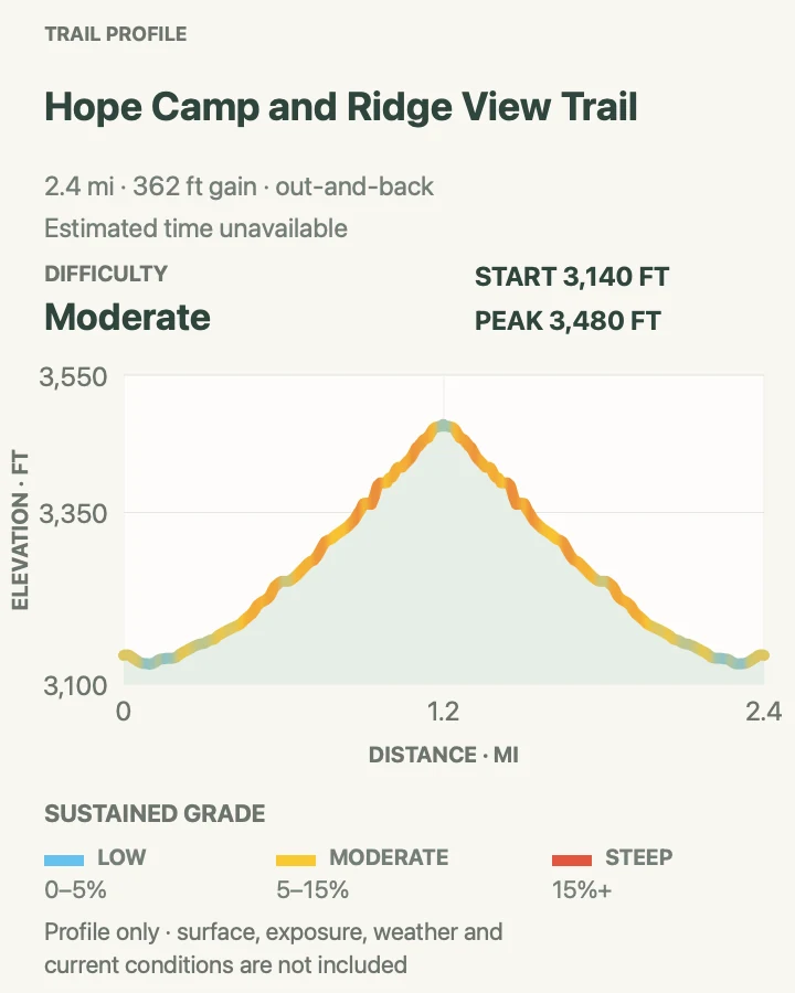 Elevation profile for Hope Camp and Ridge View Trail in Saguaro National Park