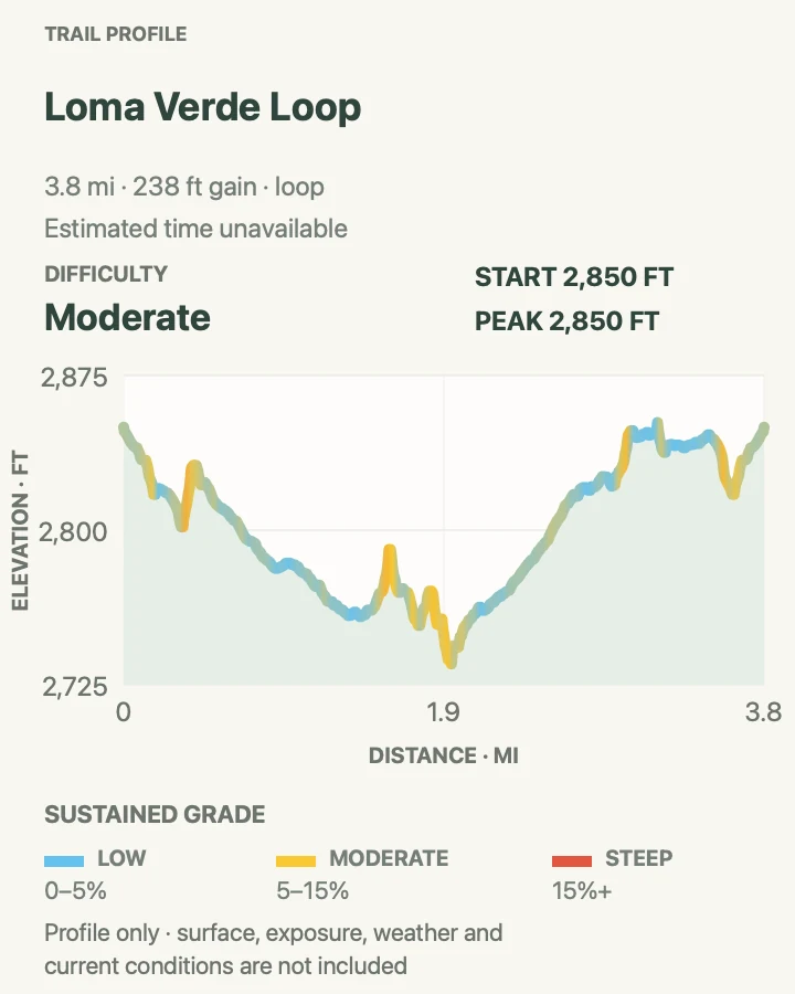 Elevation profile for Loma Verde Loop in Saguaro National Park