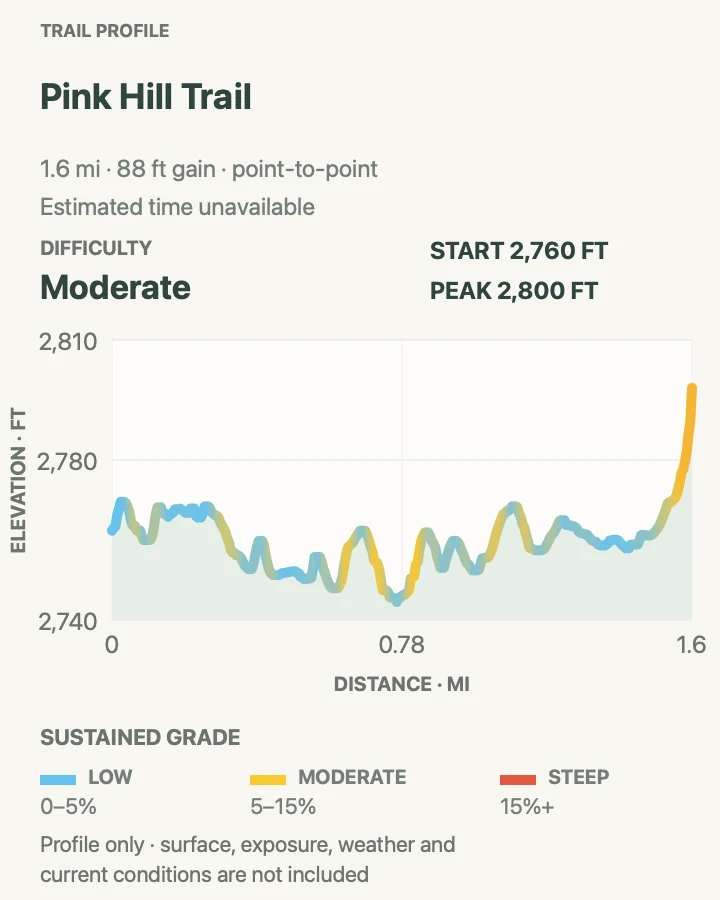 Elevation profile for Pink Hill Trail in Saguaro National Park