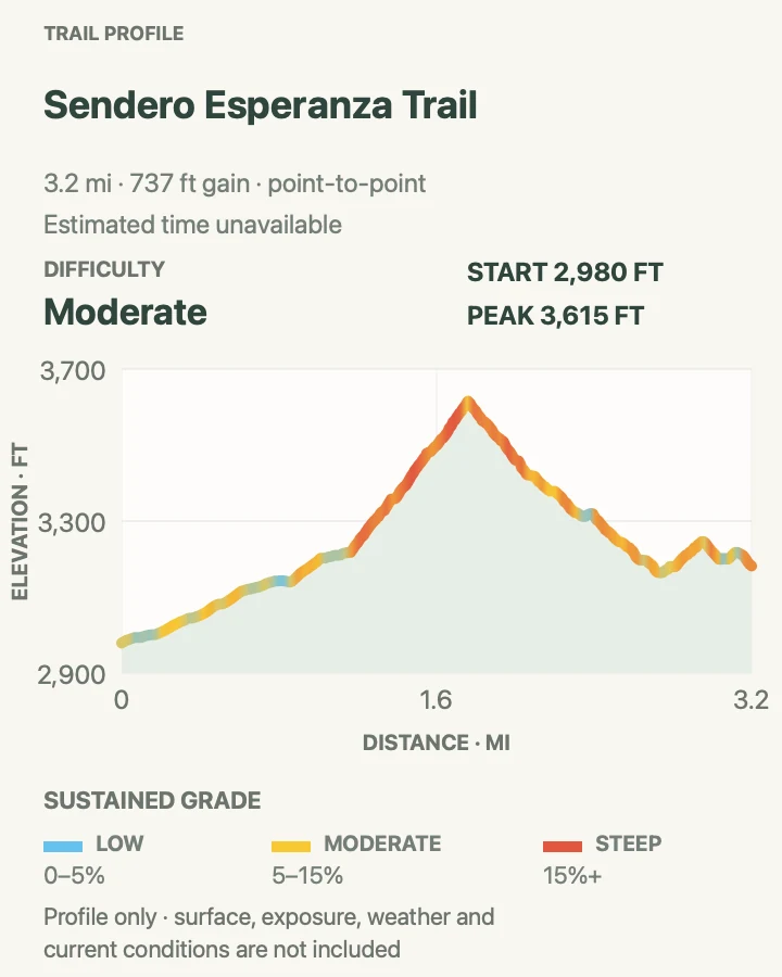 Elevation profile for Sendero Esperanza Trail in Saguaro National Park