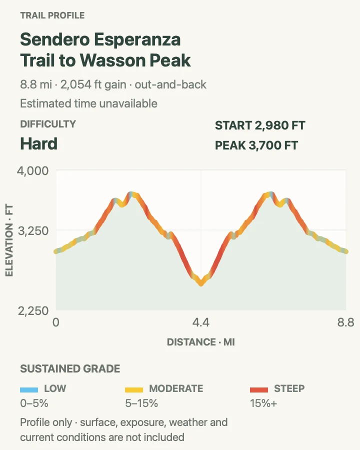 Elevation profile for Sendero Esperanza Trail to Wasson Peak in Saguaro National Park