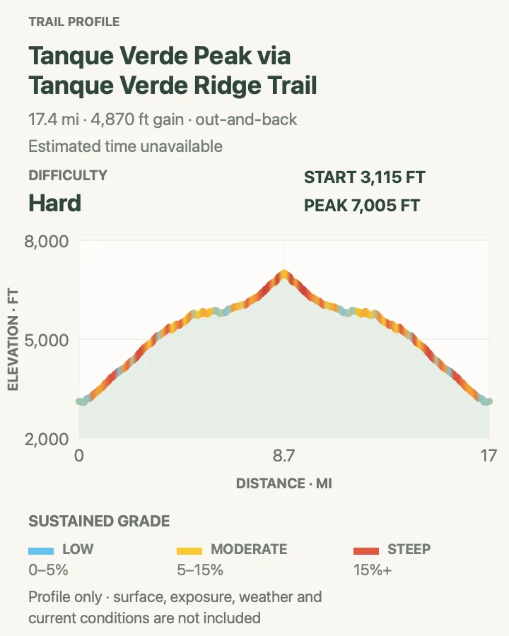 Elevation profile for Tanque Verde Peak via Tanque Verde Ridge Trail in Saguaro National Park