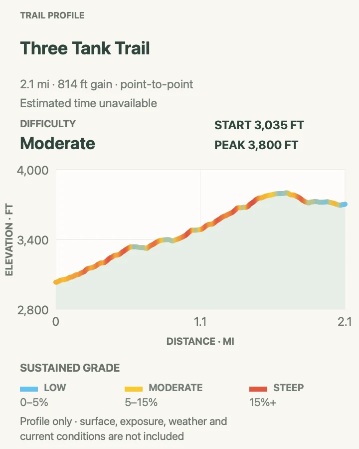 Elevation profile for Three Tank Trail in Saguaro National Park