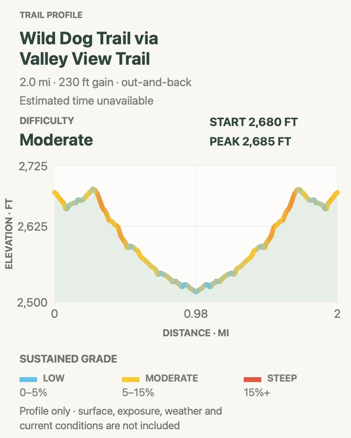 Elevation profile for Wild Dog Trail via Valley View Trail in Saguaro National Park