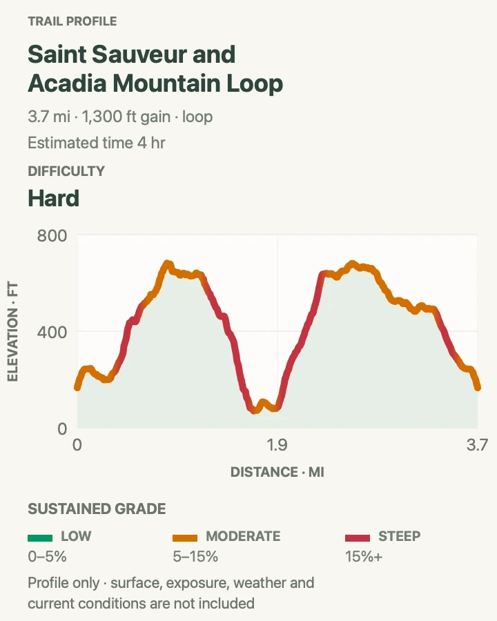 Elevation profile for St. Sauveur and Acadia Mountain Loop in Acadia National Park