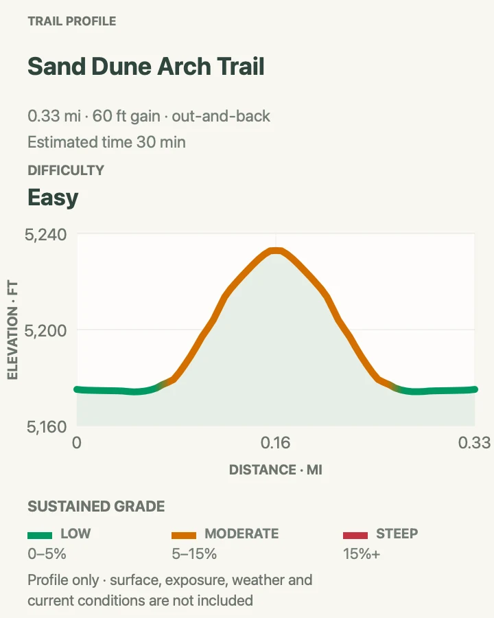 Elevation profile for Sand Dune Arch Trail in Arches National Park