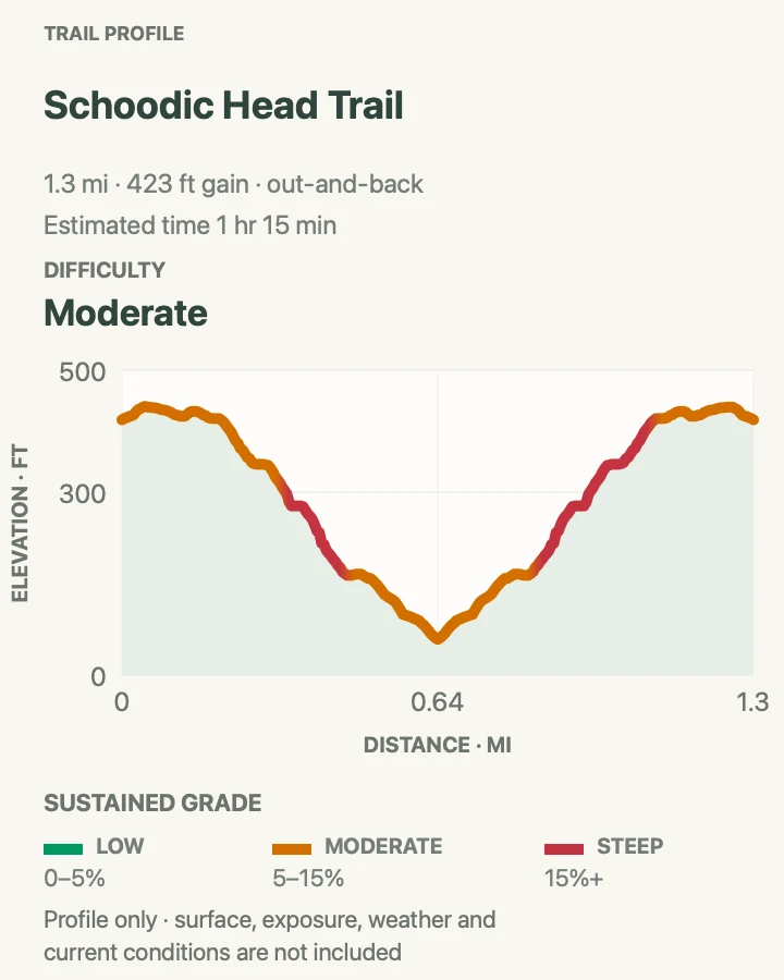 Elevation profile for Schoodic Head Trail in Acadia National Park