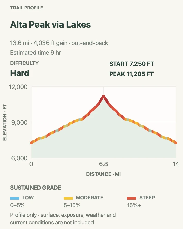 Elevation profile for Alta Peak via Lakes Trail in Sequoia National Park