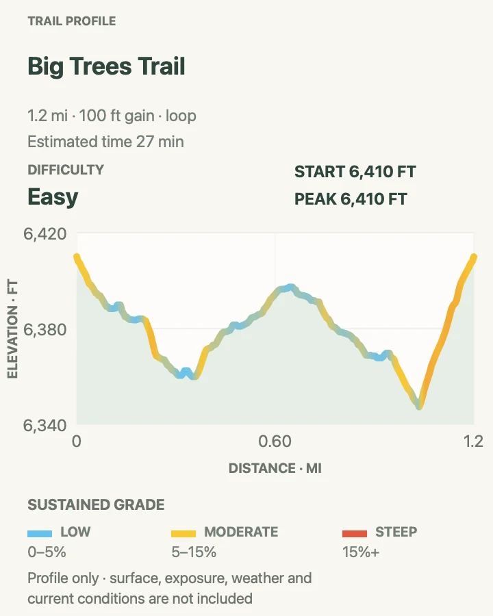 Elevation profile for Big Trees Trail in Sequoia National Park