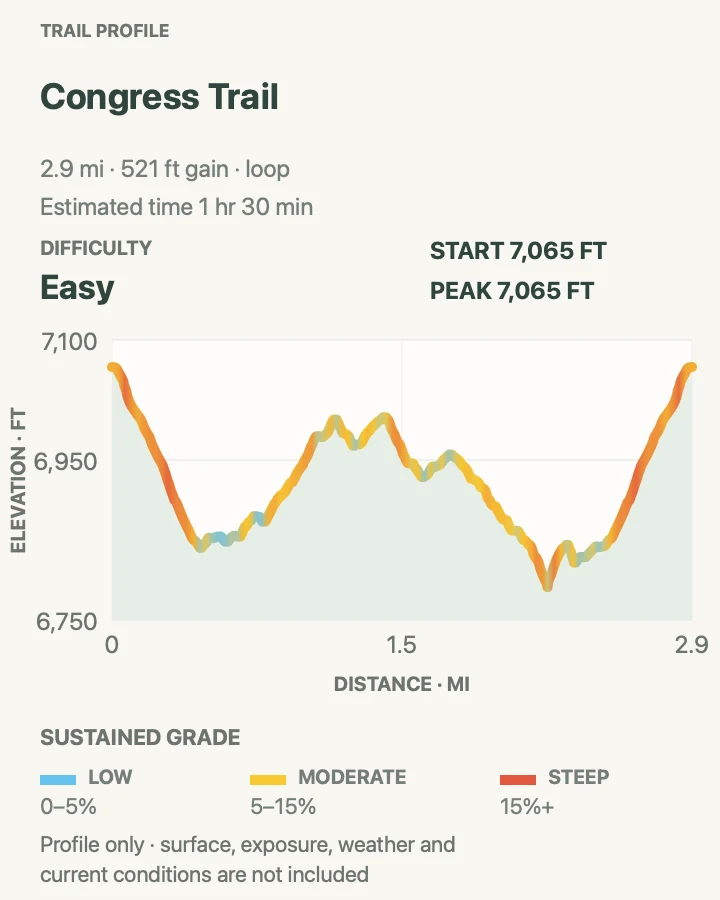 Elevation profile for Congress Trail in Sequoia National Park