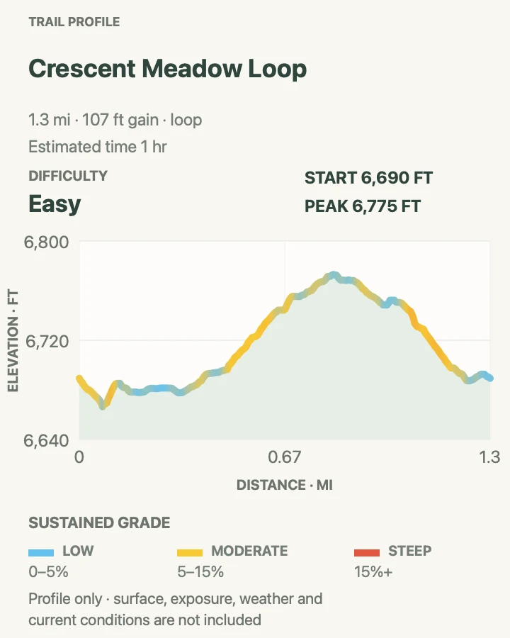 Elevation profile for Crescent Meadow Loop in Sequoia National Park