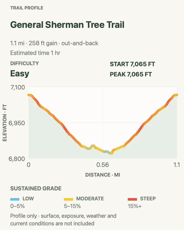 Elevation profile for General Sherman Tree Trail in Sequoia National Park