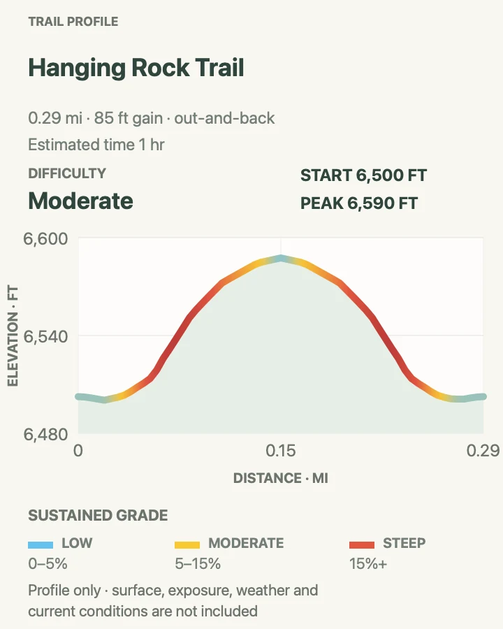 Elevation profile for Hanging Rock Trail in Sequoia National Park