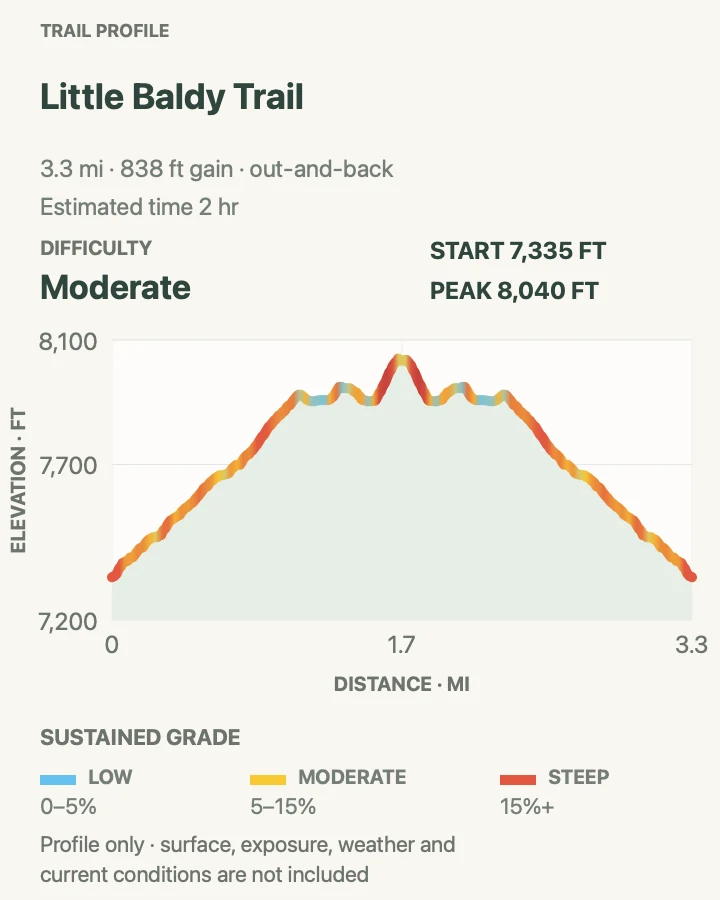 Elevation profile for Little Baldy Trail in Sequoia National Park