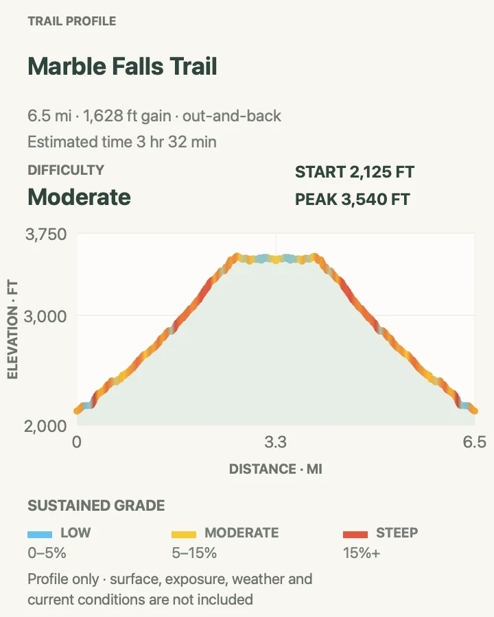 Elevation profile for Marble Falls Trail in Sequoia National Park
