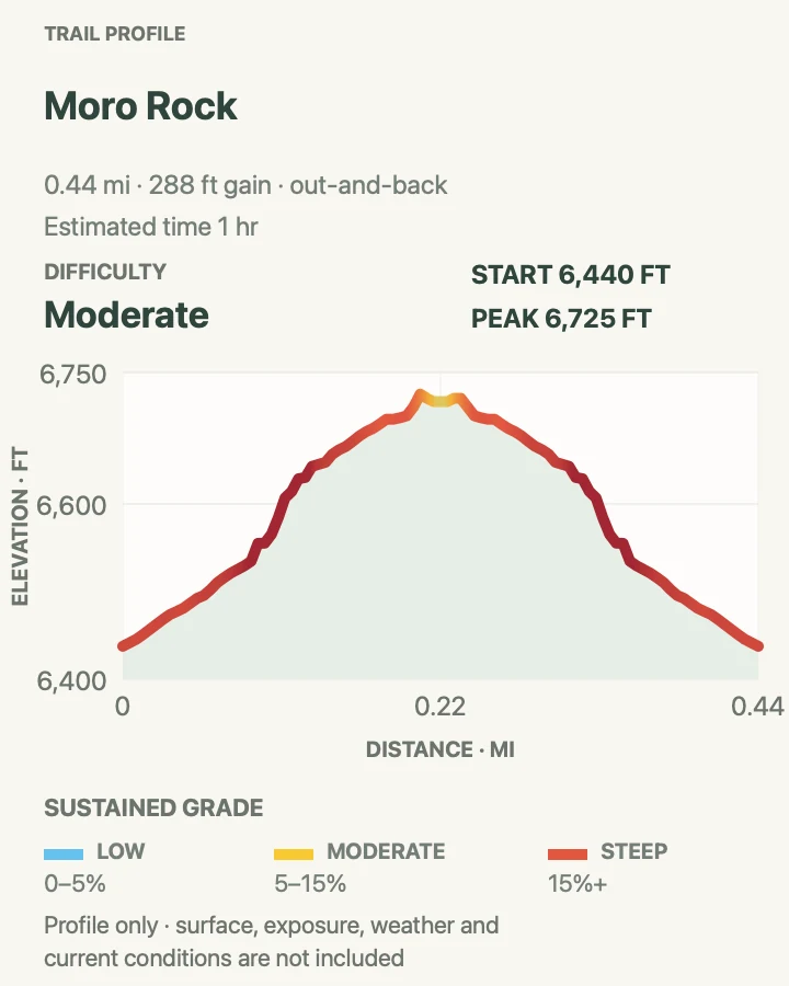 Elevation profile for Moro Rock in Sequoia National Park