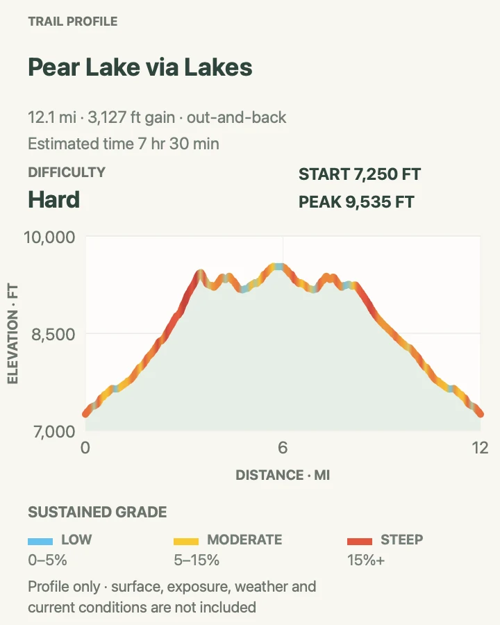 Elevation profile for Pear Lake via Lakes Trail in Sequoia National Park