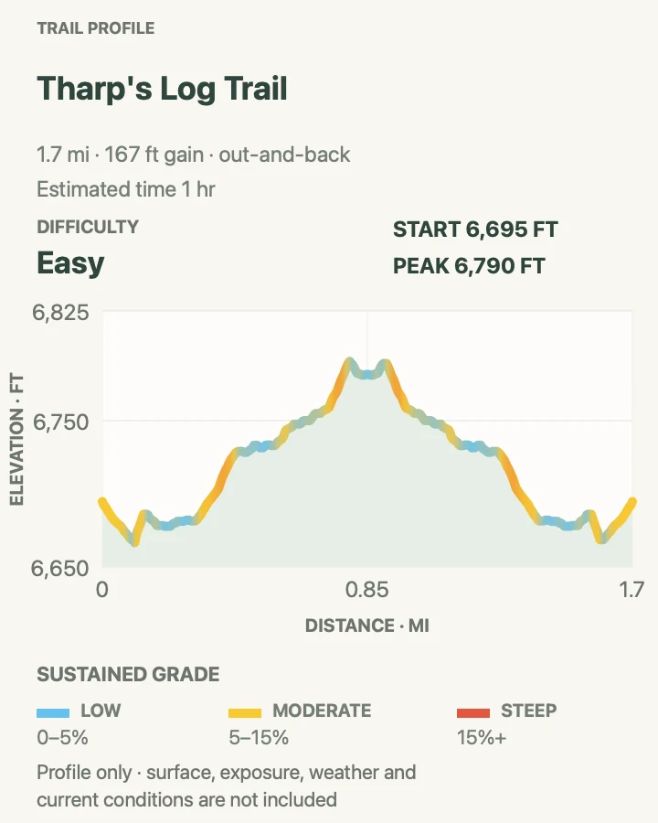 Elevation profile for Tharp's Log Trail in Sequoia National Park