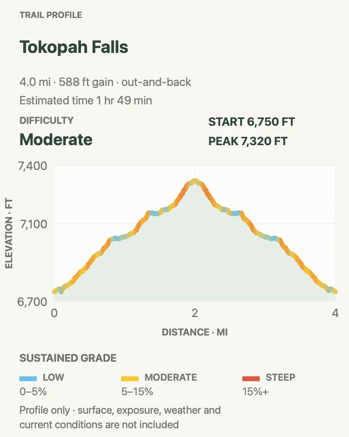 Elevation profile for Tokopah Falls in Sequoia National Park