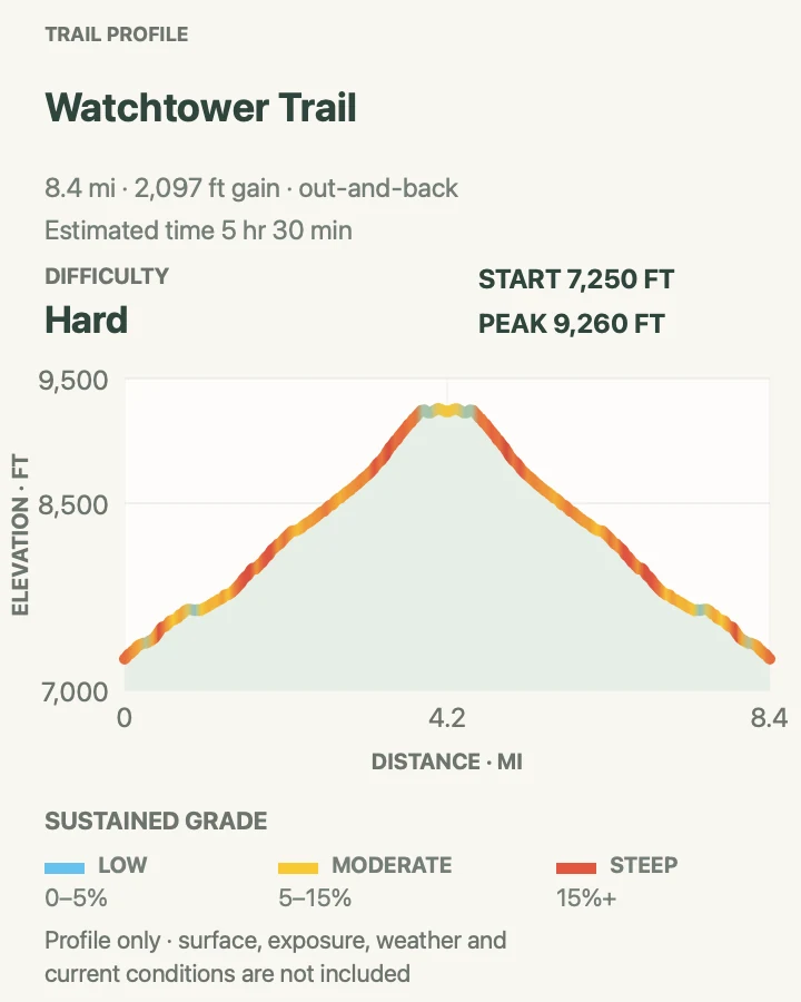 Elevation profile for Watchtower Trail in Sequoia National Park