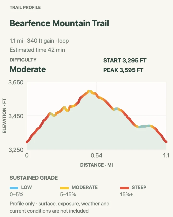 Elevation profile for Bearfence Mountain Trail in Shenandoah National Park
