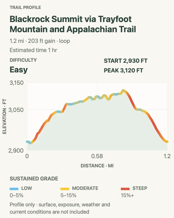 Elevation profile for Blackrock Summit Loop in Shenandoah National Park