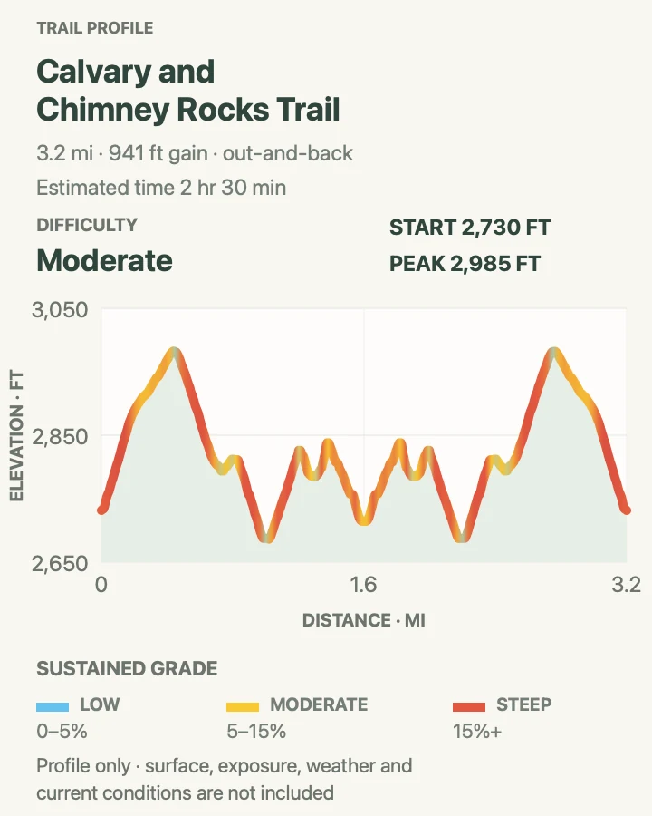 Elevation profile for Calvary and Chimney Rocks Trail in Shenandoah National Park