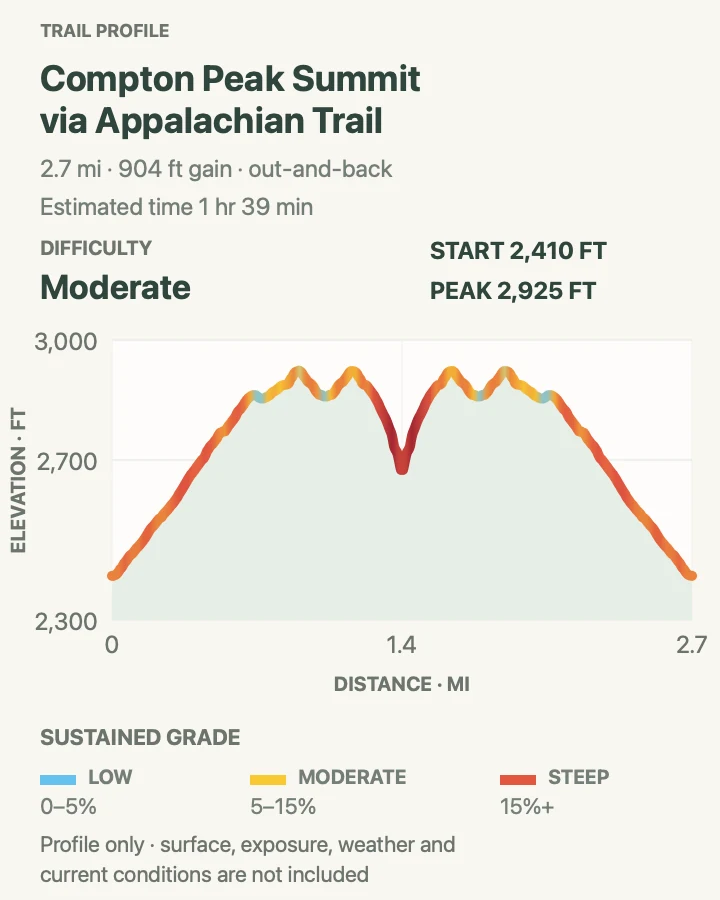 Elevation profile for Compton Peak Summit via Appalachian Trail in Shenandoah National Park