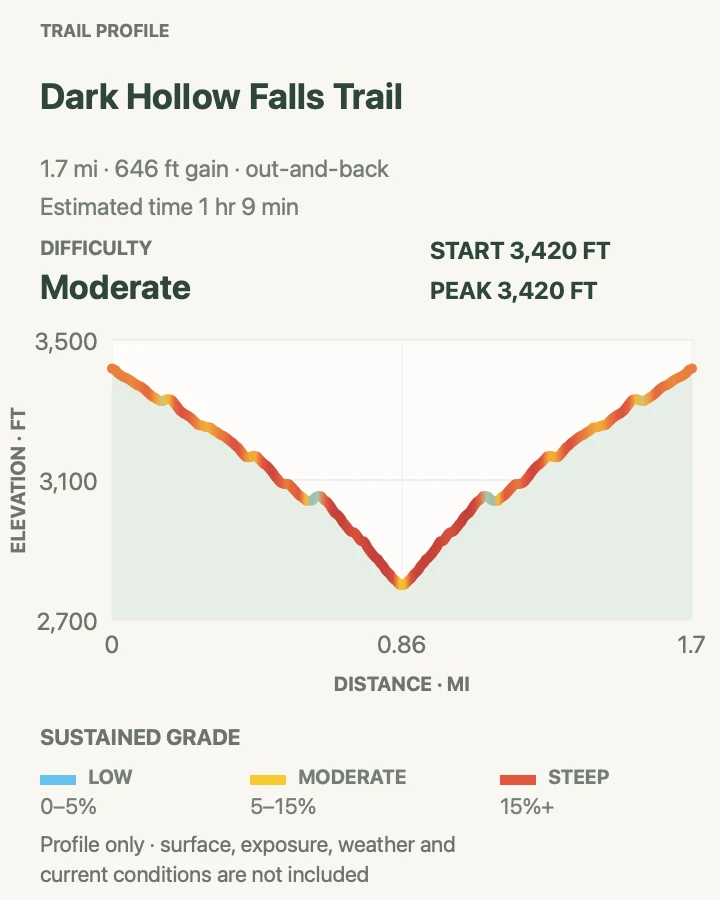 Elevation profile for Dark Hollow Falls Trail in Shenandoah National Park