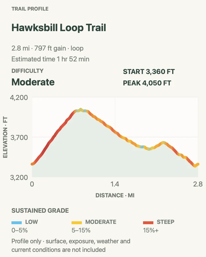 Elevation profile for Hawksbill Loop Trail in Shenandoah National Park
