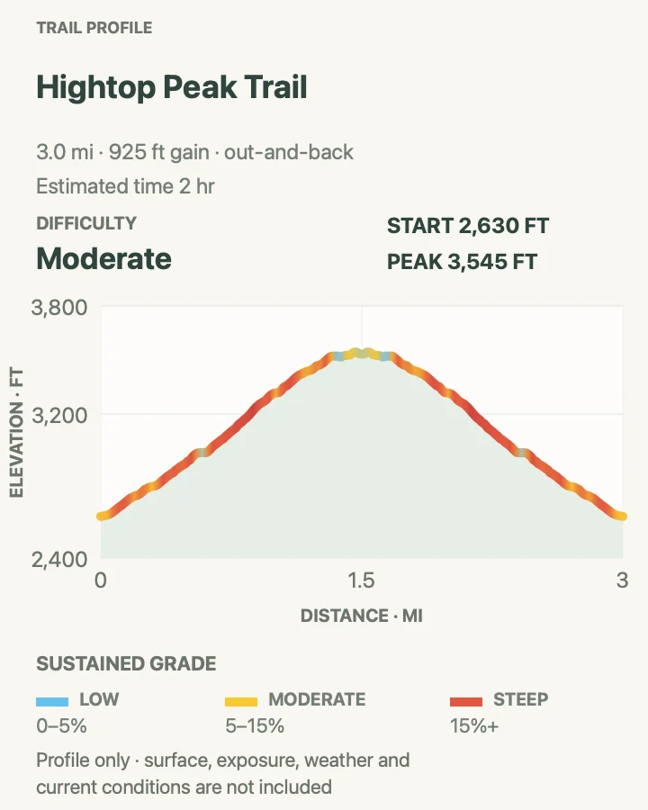 Elevation profile for Hightop Peak Trail in Shenandoah National Park