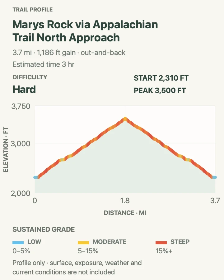 Elevation profile for Marys Rock via Appalachian Trail, North Approach in Shenandoah National Park