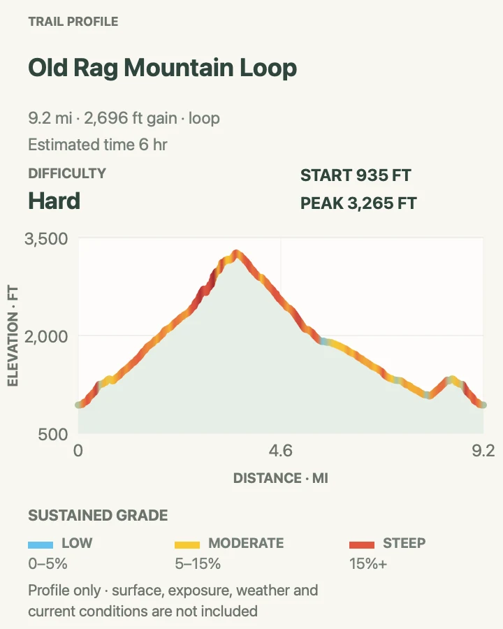 Elevation profile for Old Rag Mountain Loop in Shenandoah National Park
