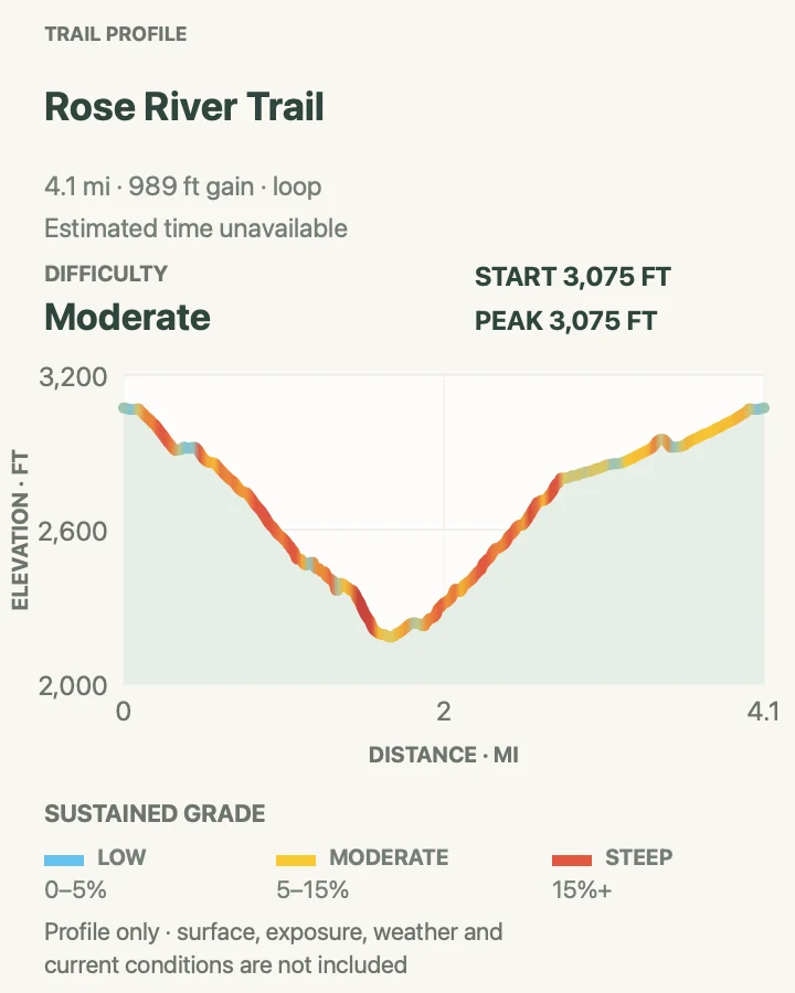 Elevation profile for Rose River Trail in Shenandoah National Park