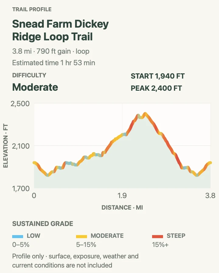 Elevation profile for Snead Farm–Dickey Ridge Loop Trail in Shenandoah National Park