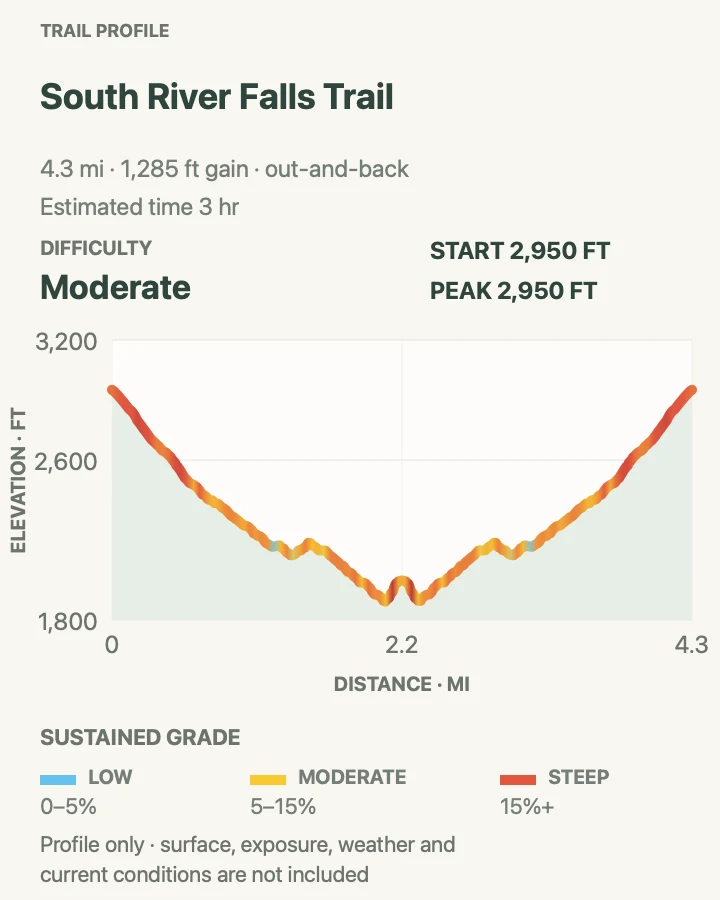 Elevation profile for South River Falls Trail in Shenandoah National Park
