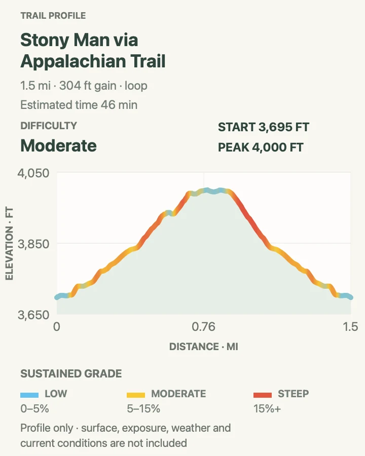 Elevation profile for Stony Man via Appalachian Trail in Shenandoah National Park
