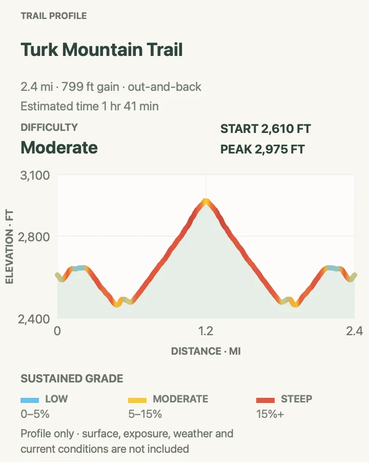 Elevation profile for Turk Mountain Trail in Shenandoah National Park