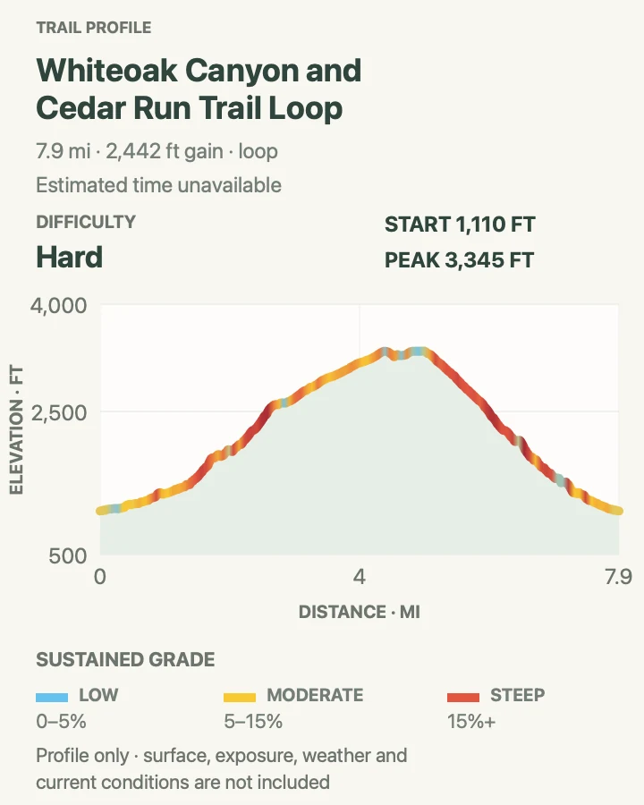 Elevation profile for Whiteoak Canyon and Cedar Run Trail Loop in Shenandoah National Park