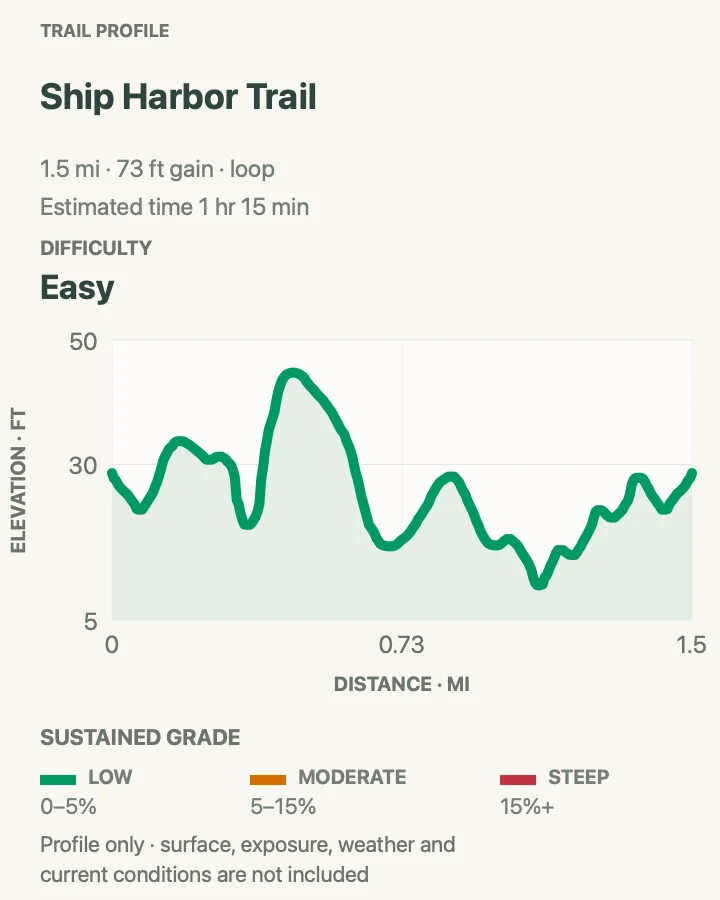 Elevation profile for Ship Harbor Trail in Acadia National Park