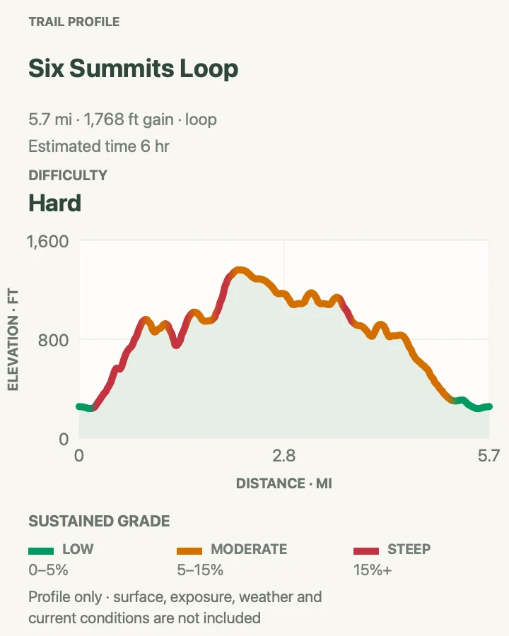 Elevation profile for Six Summits Loop in Acadia National Park